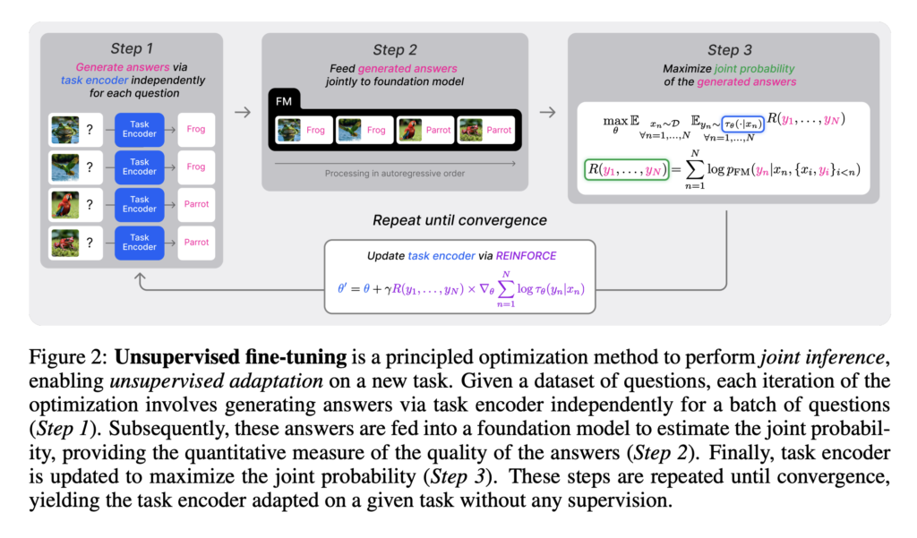 Foundation Models No Longer Need Prompts or Labels: EPFL Researchers Introduce a Joint Inference Framework for Fully Unsupervised Adaptation Using Fine-Tuning and In-Context Learning
